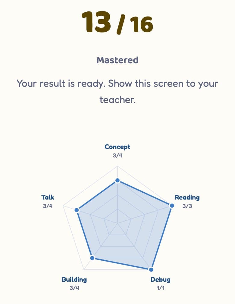 A Python check-up result: 13 out of 16, Mastered, with a chart of five skills